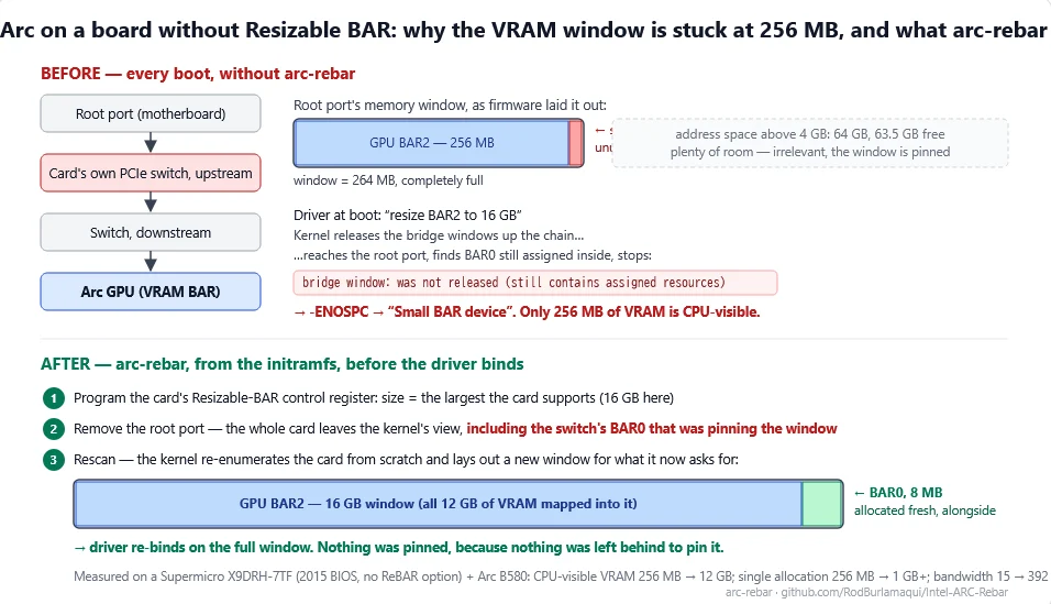 Breathing New Life into Legacy Hardware: The arc-rebar Breakthrough for Intel GPUs