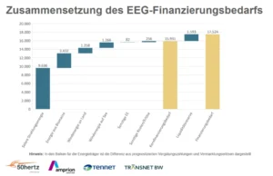 Renewable Energy Financing Forecast: Navigating Uncertainty and Cost Reduction in Germany’s Energy Transition