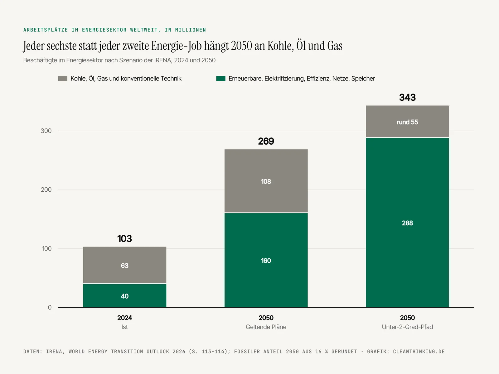 The Global Green Labor Revolution: IRENA Forecasts 250 Million New Clean Energy Jobs by 2050
